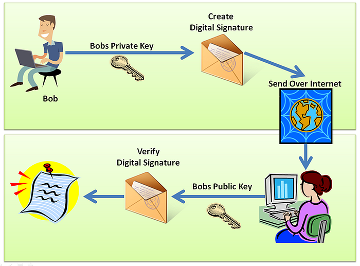 Illustration of steps to verify a digital signature