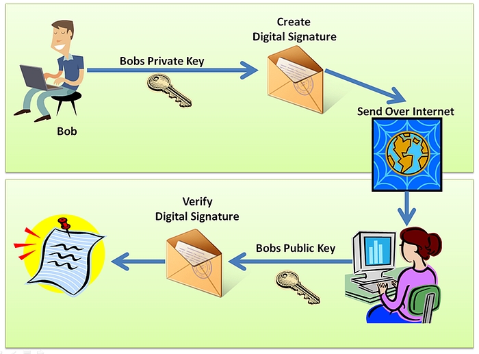 Illustration of steps to verify a digital signature